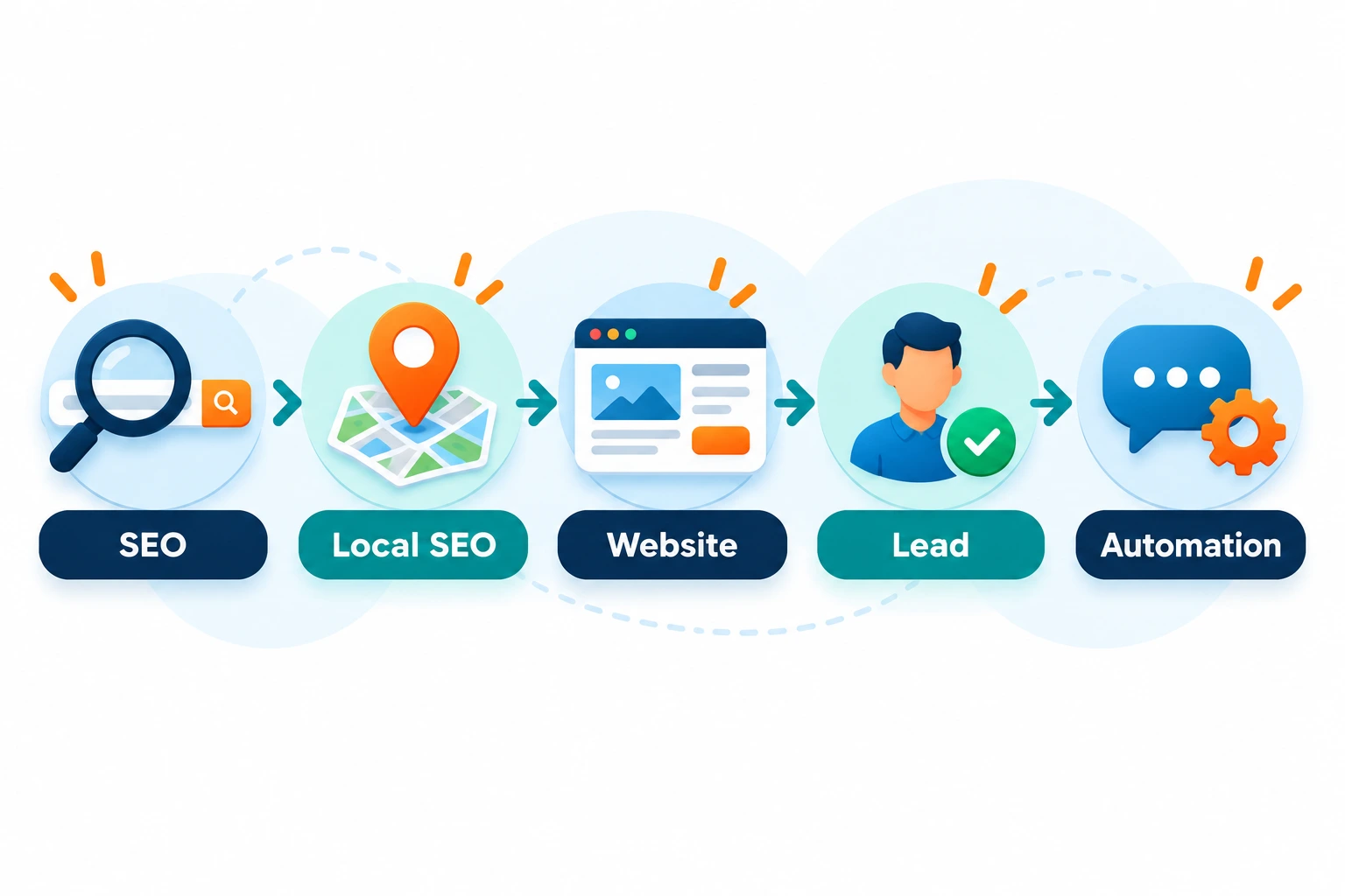 Funnel from SEO to local SEO to website to lead to automation